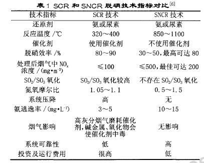 水泥行業脫硝處理的方法有哪些？